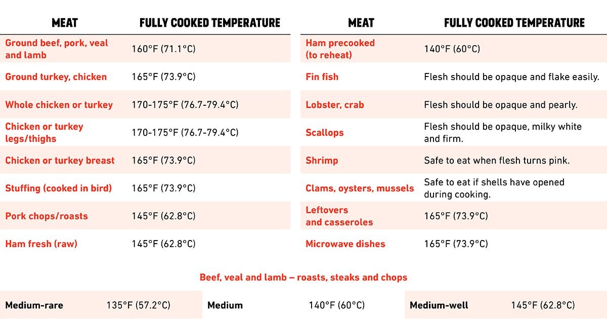Semi-Exclusive Internal Meat Temperature Chart