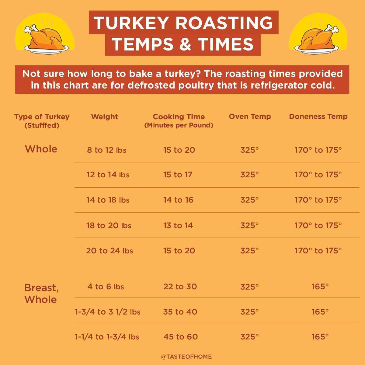 Turkey Cooking Times And Temperatures