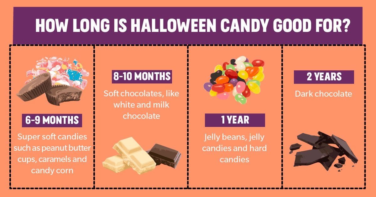 How Long Is Halloween Candy Good For?
