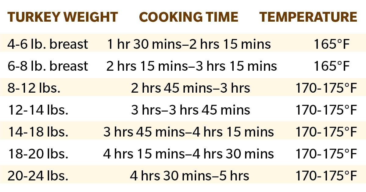This Chart Tells You Exactly How Long To Cook A Turkey
