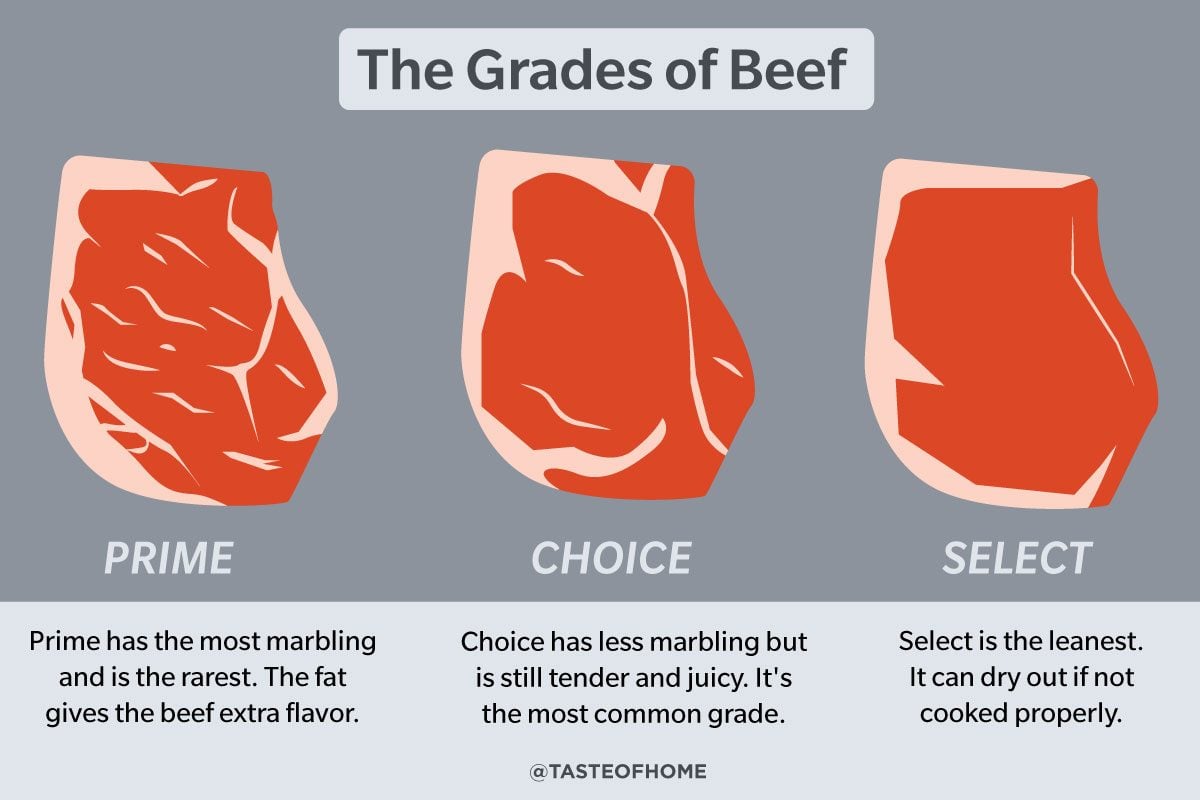 The Grades Of Beef Graphic 2