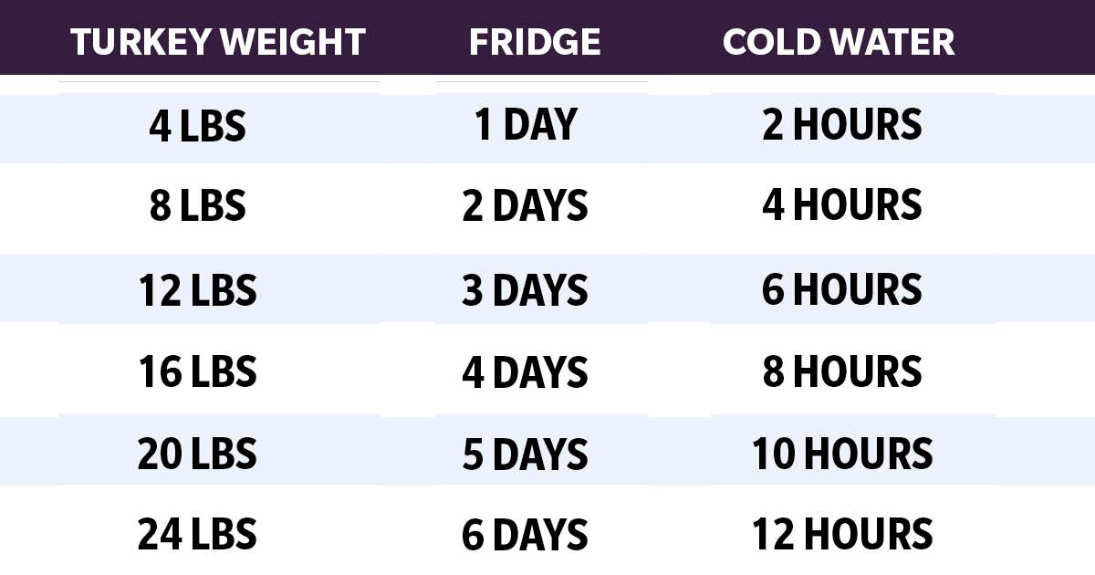 This Chart Shows You Exactly How Long to Thaw a Turkey