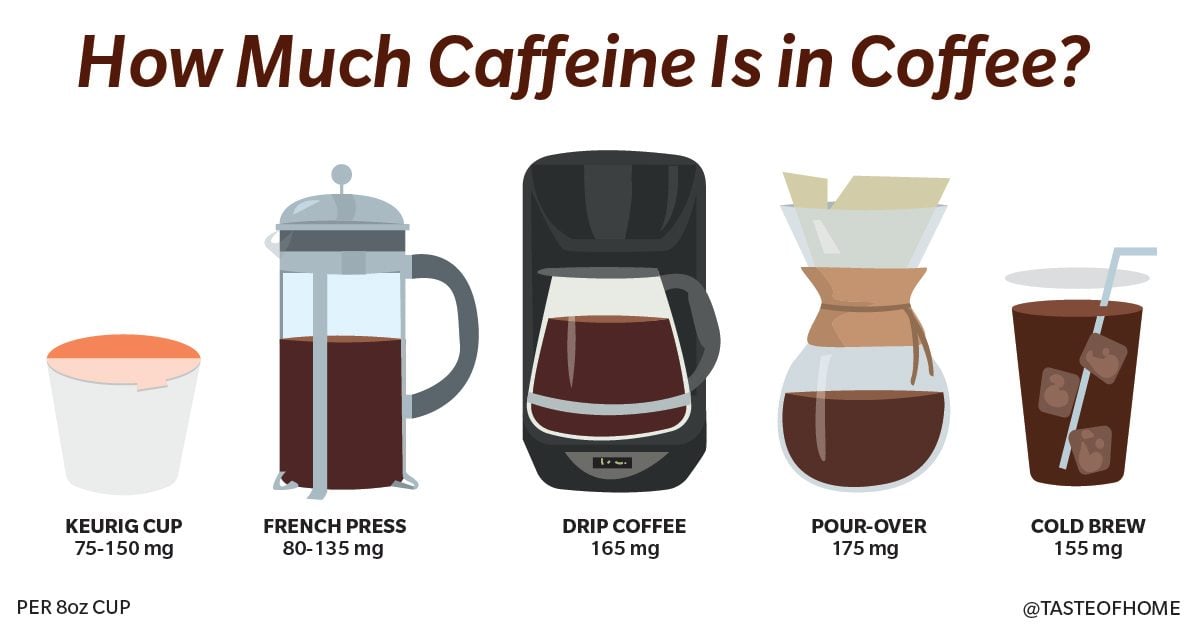 How Much Caffeine Is In Coffee We Found Out