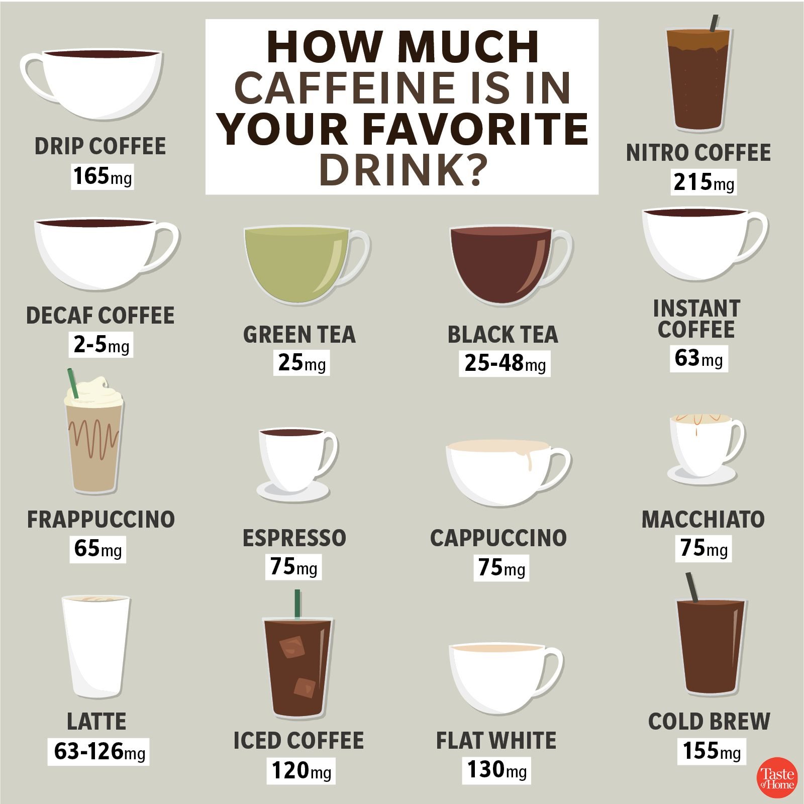 How Much Caffeine Is In Your Favorite Drink Includes Coffee Tea More