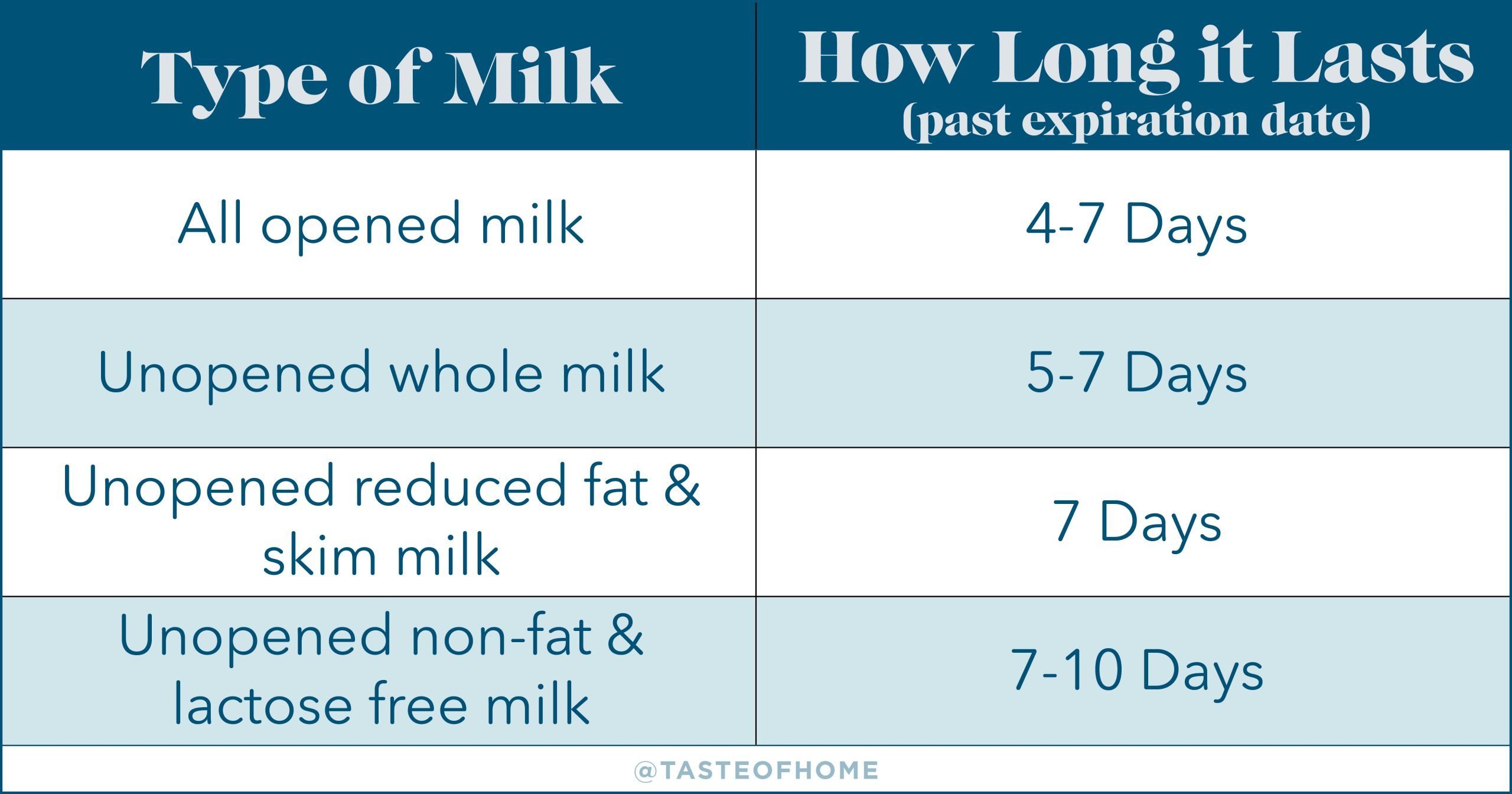 How Long Is Milk Good After the Sell-By Date?, How Long Milk Lasts