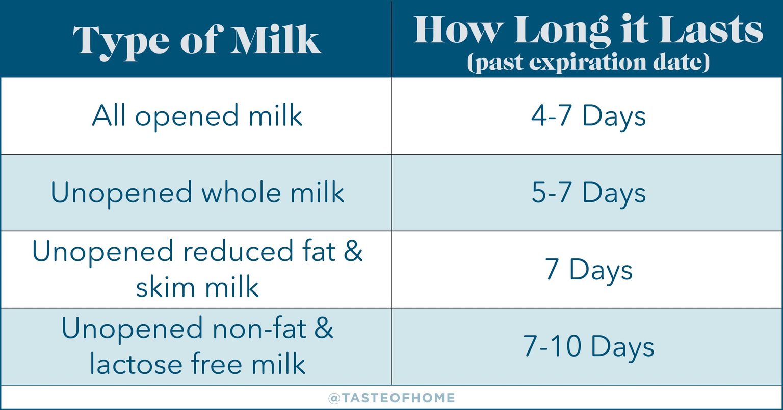 How Long Does Milk Really Last? We Found Out Taste of Home