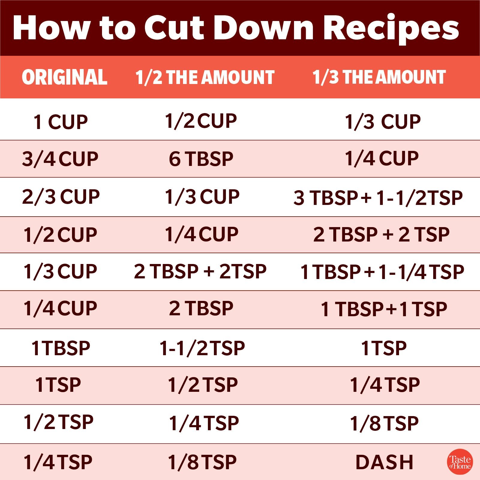 What is half of 3/4 Cup? · Cooking Measurements & Conversion Chart