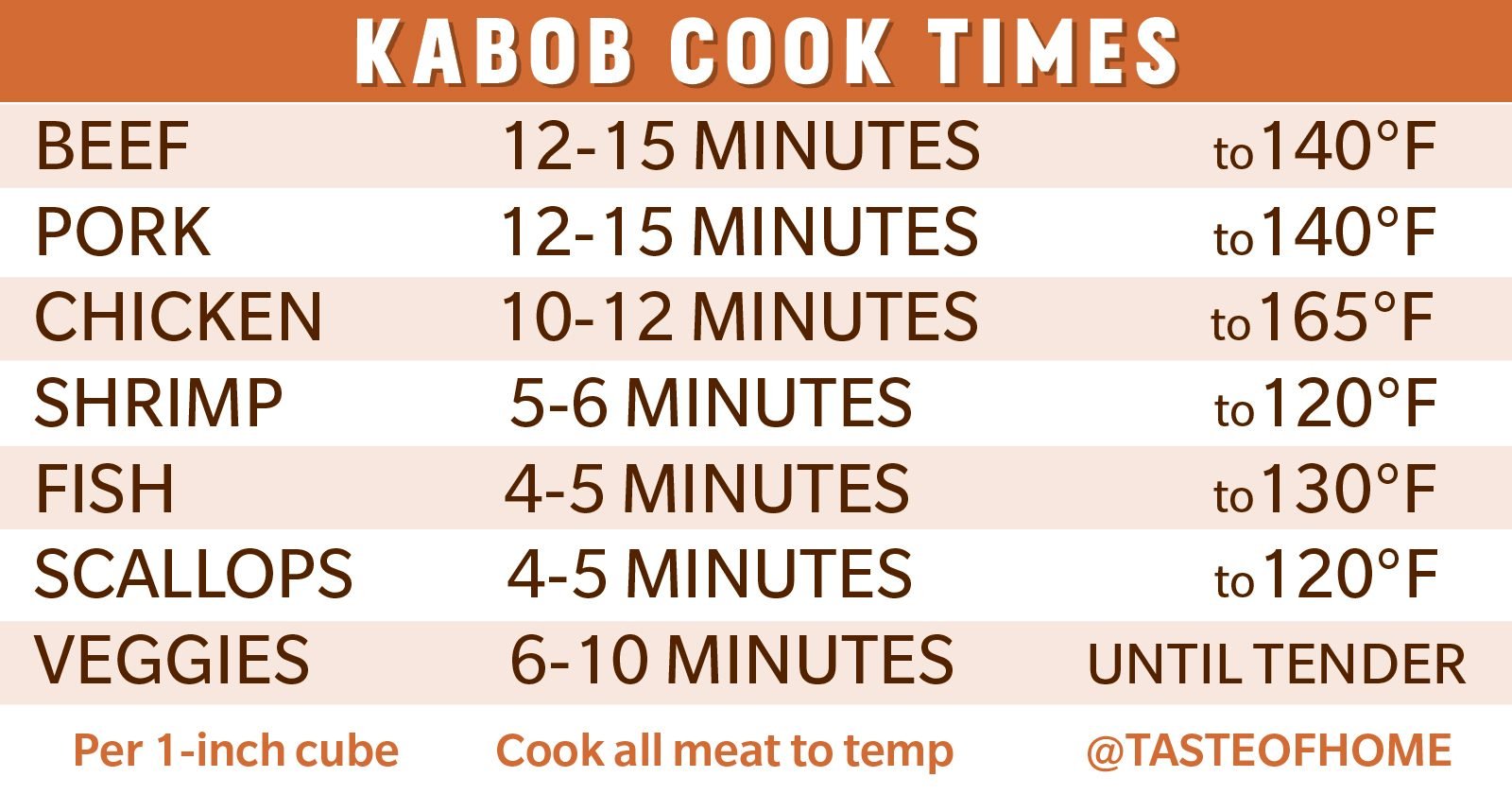 kabob cook times