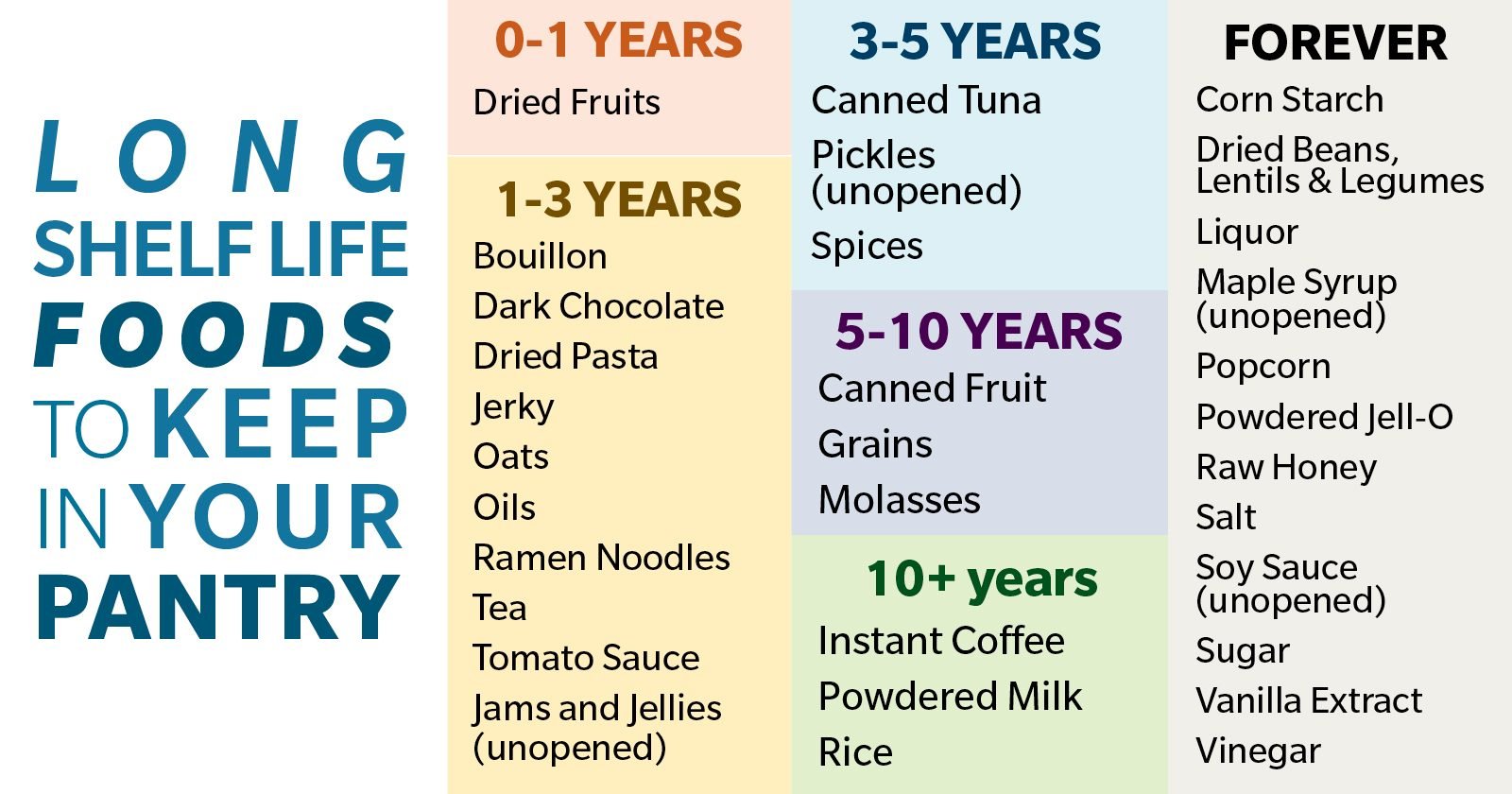 This Chart Shows You All of the Longest Lasting Pantry Staples (2023)