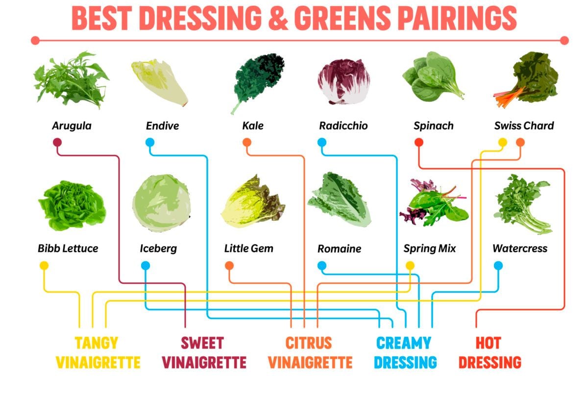 Here's the Best Salad Dressing to Use for Every Type of Green