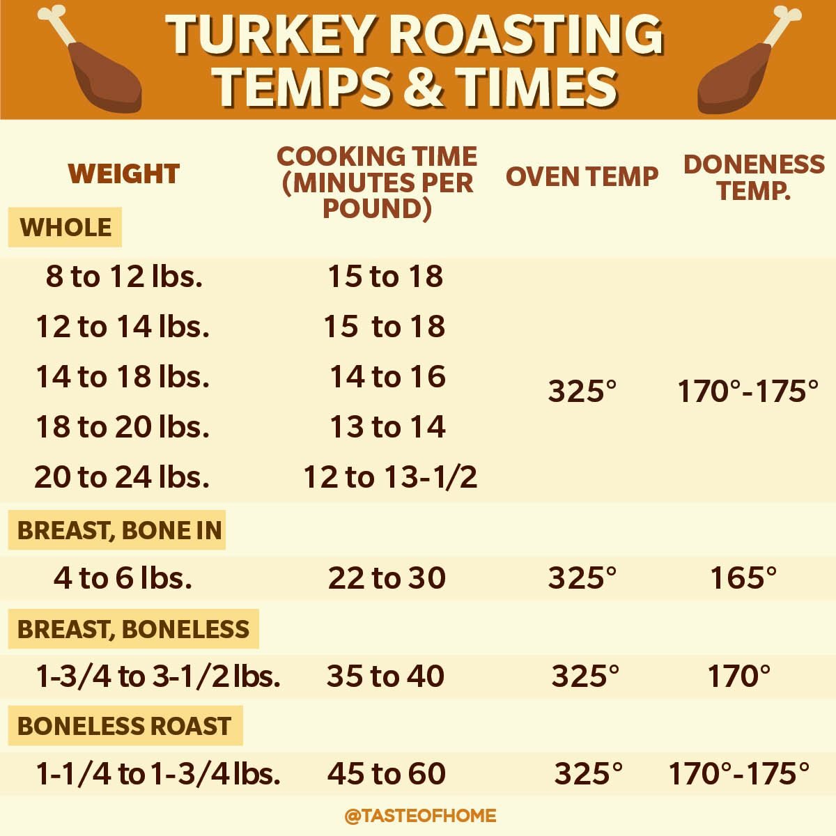 Deep Fried Turkey Temperature Chart