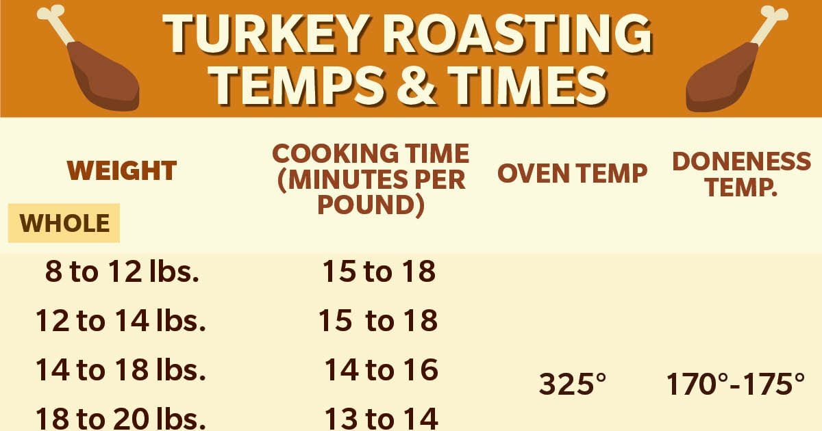 How Long to Cook a Turkey (Chart and Tips!) | Taste of Home