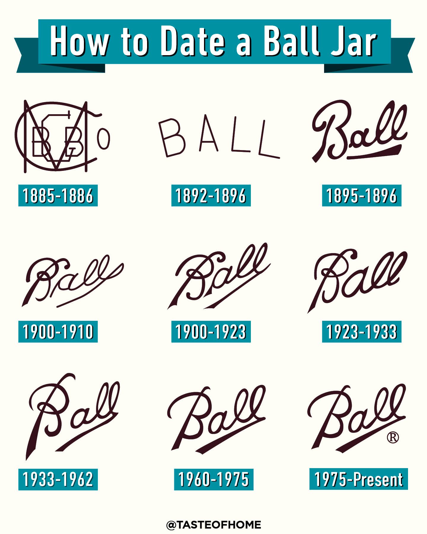 Ball Mason Jar Age Chart | How to Date Your Vintage Ball ...