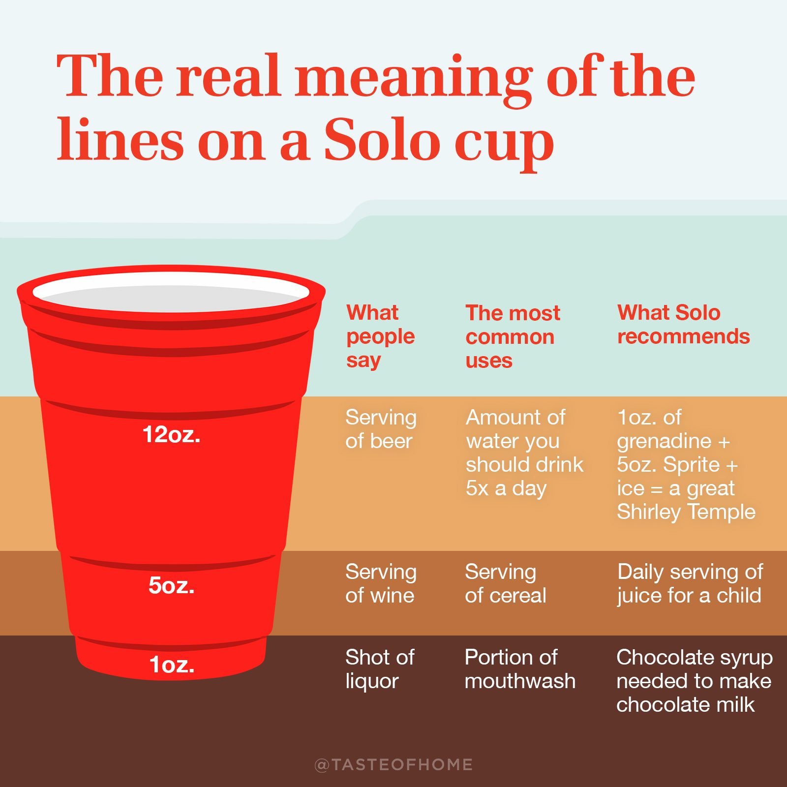 Measurements on red solo cups : r/coolguides