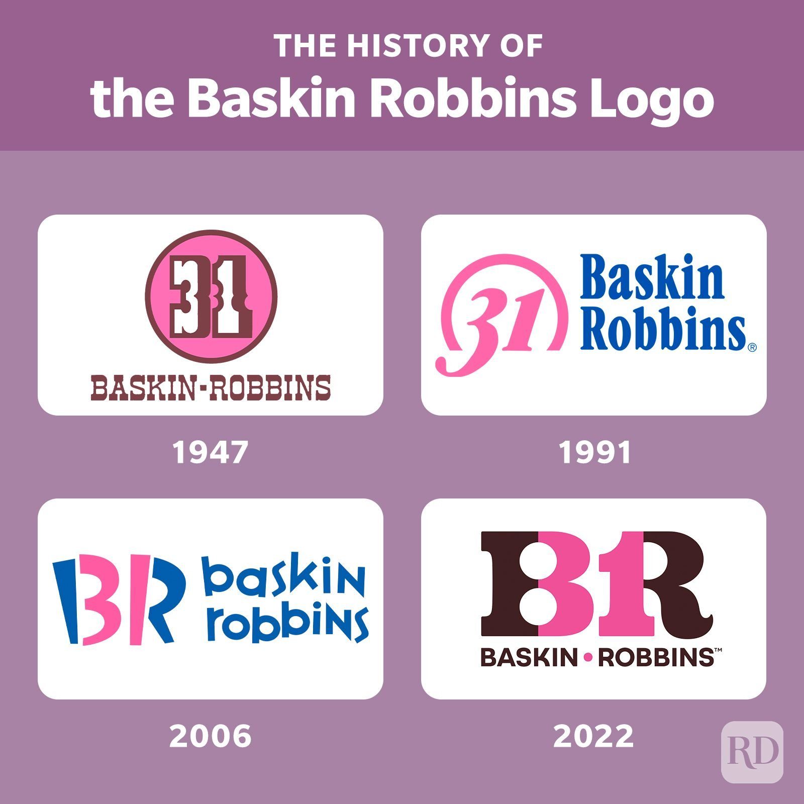 the history of the baskin robbins logo, showcasing logos from 1947, 1991, 2006, and 2022