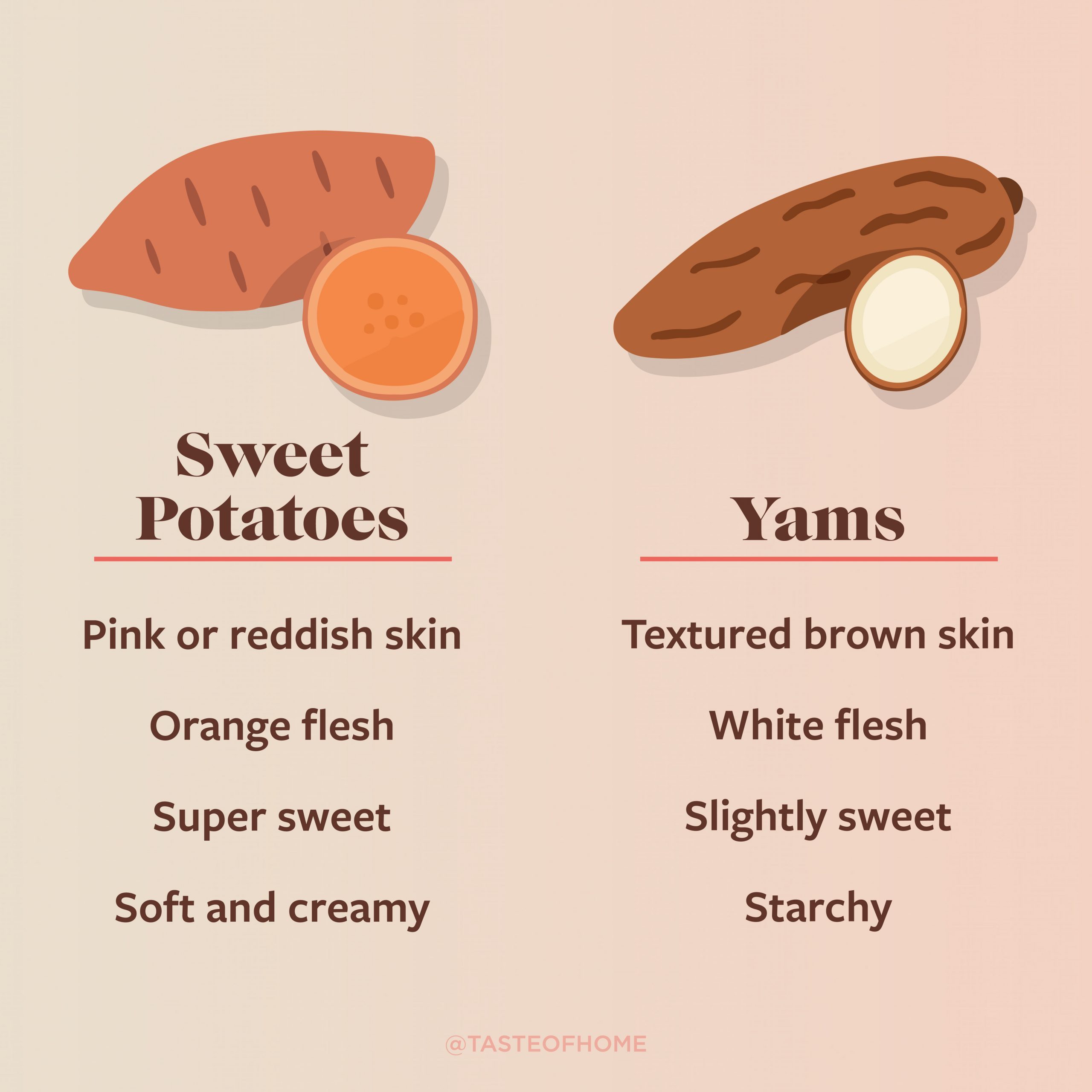 https://www.tasteofhome.com/wp-content/uploads/2022/08/sweet-potatoes-vs-yams-chart-01-scaled.jpg?fit=680%2C680